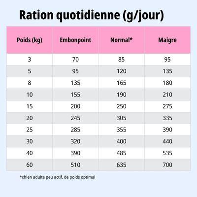 Tableau d'alimentation : ration journalière recommandée en grammes selon le poids (3 à 60 kg) et l'état corporel (en surpoids, normal, maigre). Remarque : Normal = chien adulte peu actif.