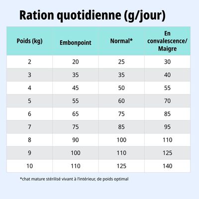 Tableau d’alimentation : ration journalière en grammes selon le poids (2-10 kg) pour les animaux en surpoids, normaux et en convalescence/maigres. Exemple : 5 kg normal = 60 g par jour.