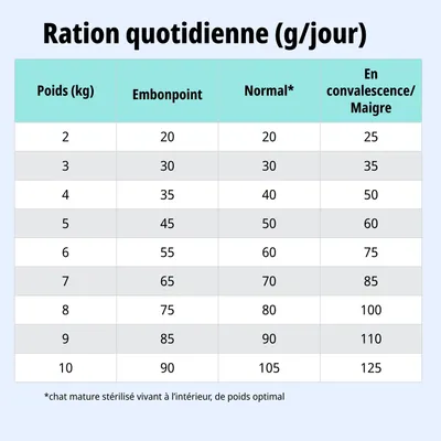 Tableau d’alimentation : ration journalière en grammes selon le poids (2-10 kg) pour surpoids, poids normal et convalescence. Exemple : 5 kg, normal : 50 g par jour.