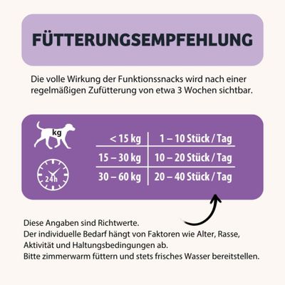 Fütterungsempfehlung: Unter 15 kg 1–10 Stück/Tag, 15–30 kg 10–20 Stück/Tag, 30–60 kg 20–40 Stück/Tag. Angaben sind Richtwerte, frisches Wasser bereitstellen.