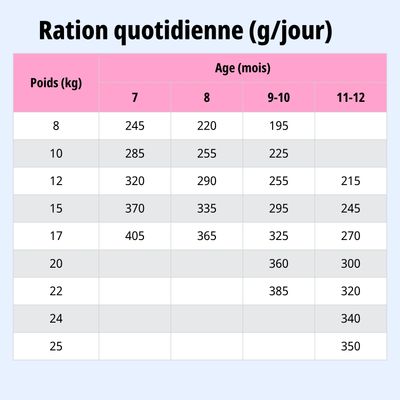 Tableau d'alimentation : Ration journalière recommandée en grammes selon le poids (8, 25 kg) et l'âge (7, 12 mois) pour les animaux.