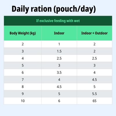 Tabla de alimentación: Ración diaria en sobres según el peso corporal (2–10 kg), diferenciada para gatos de interior y gatos de interior + exterior en caso de alimentación exclusivamente húmeda.