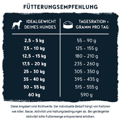 Fütterungsempfehlung: Tagesration in Gramm pro Tag nach Idealgewicht des Hundes, von 2,5–60 kg mit entsprechenden Futterangaben. Hinweise zu individuellen Bedürfnissen unten.