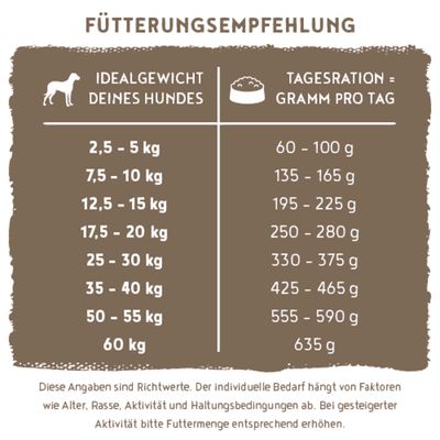 Fütterungsempfehlung: Ideales Hundegewicht von 2,5 bis 60 kg mit Tagesration von 60 bis 635 g. Angaben sind Richtwerte und abhängig von Alter, Rasse, Aktivität und Haltung.