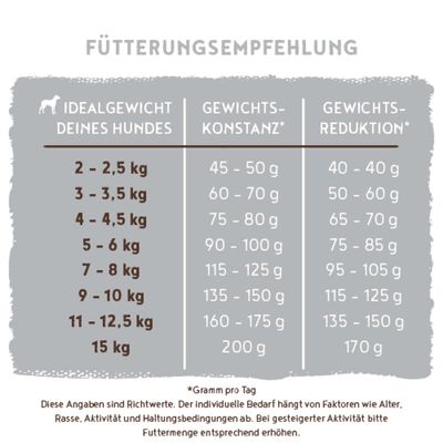 Fütterungsempfehlung: Tabelle mit Idealgewicht des Hundes, empfohlene Futtermenge pro Tag für Gewichtskonstanz und Gewichtsreduktion in Gramm von 2 bis 15 kg.