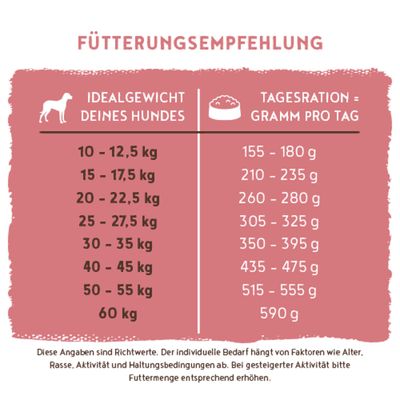 Priporočilo za hranjenje: Idealna telesna teža psa od 10 do 60 kg, priporočena dnevna količina od 155 do 590 g. Podani podatki so okvirne vrednosti in so odvisni od aktivnosti ter načina življenja.