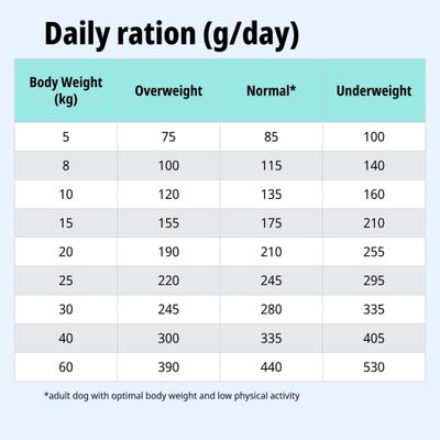 Tabla de alimentación: Ración diaria en g para un peso corporal de 5-60 kg, columnas para sobrepeso, peso normal y bajo peso. Nota: Peso normal en caso de baja actividad.