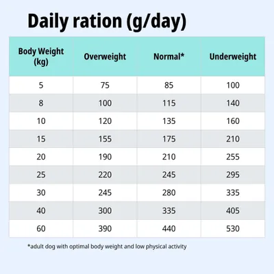 Tabla de alimentación: Ración diaria en g para un peso corporal de 5-60 kg, columnas para sobrepeso, peso normal y bajo peso. Nota: Peso normal en caso de baja actividad.