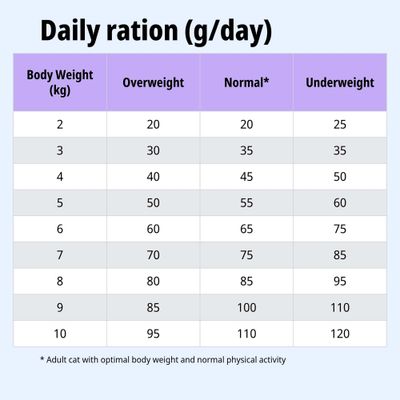 Tabla de alimentación: Ración diaria en gramos según el peso corporal (2-10 kg) para sobrepeso, peso normal y bajo peso. Ejemplo: 5 kg normal = 55 g por día.