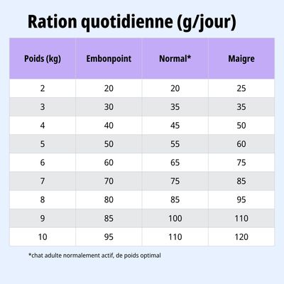 Tableau d'alimentation : ration journalière en grammes selon le poids (2-10 kg) pour les animaux en surpoids, normaux et minces. Exemple : 5 kg – 50 g (surpoids), 55 g (normal), 60 g (mince).