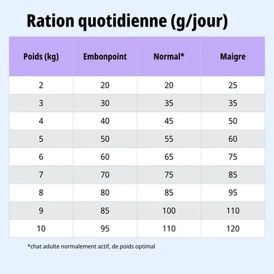 Tableau d'alimentation : ration journalière en grammes selon le poids (2-10 kg) pour les animaux en surpoids, normaux et minces. Exemple : 5 kg – 50 g (surpoids), 55 g (normal), 60 g (mince).