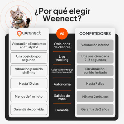 Tabla comparativa: Weenect con valoración 'Excelente' en Trustpilot, localización por segundo, vibración y sonido ilimitados, hasta 10 días, menos de 1 minuto, garantía de por vida.