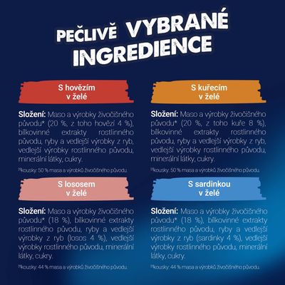 Prehľad zložiek pre štyri varianty: s hovädzím, kuracím, lososom a sardinkou v želé. Obsahuje mäso, rybu, rastlinné bielkoviny, minerálne látky, cukor. Podiel kúskov je vždy uvedený.