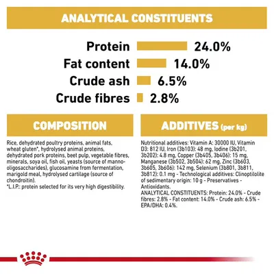 Analytical constituents: protein 24.0%, fat content 14.0%, crude ash 6.5%, crude fibres 2.8%. Composition and additives list includes rice, poultry proteins, vitamins, minerals.