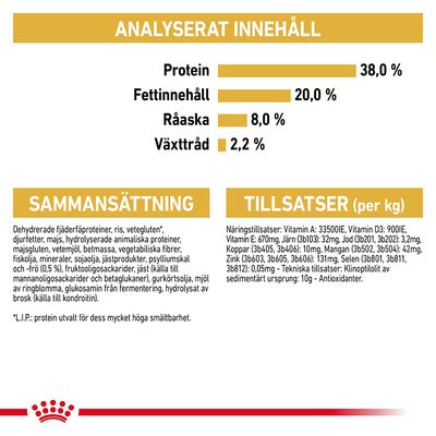 Analyserat innehåll: protein 38 %, fettinnehåll 20 %, råaska 8 %, växttråd 2,2 %. Sammansättning och tillsatser per kg anges med detaljerad lista över ingredienser och näringstillsatser.