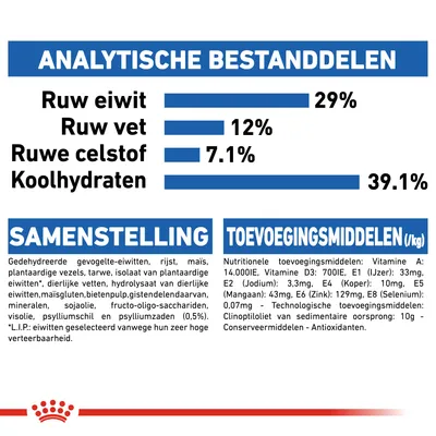 Analytische bestanddelen: ruw eiwit 29%, ruw vet 12%, ruwe celstof 7,1%, koolhydraten 39,1%. Samenstelling en toevoegingsmiddelen per kg vermeld in tekst.