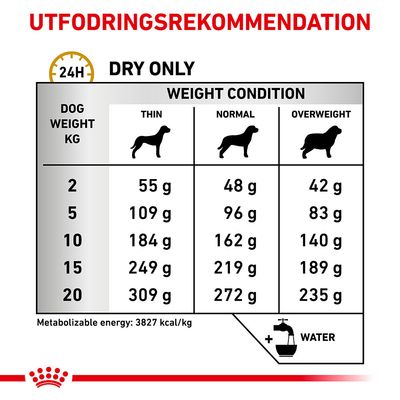 Utfodringsrekommendation för torrfoder: hundvikt 2–20 kg, mängd i gram per dag för smal, normal och överviktig hund. Exempel: 10 kg – smal 184 g, normal 162 g, överviktig 140 g.