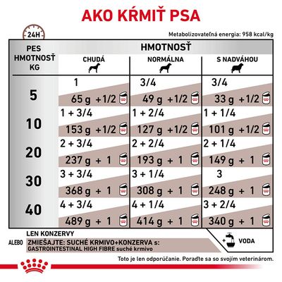 Tabuľka kŕmnych dávok pre psov podľa hmotnosti (5–40 kg) a kondície: chudá, normálna, s nadváhou. Uvádza množstvo krmiva v gramoch a konzervách na deň. Odporúčanie, voda povinná.