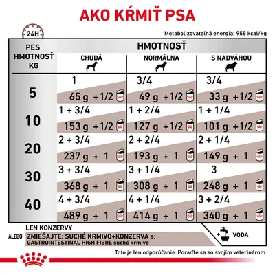 Tabuľka kŕmnych dávok pre psov podľa hmotnosti (5–40 kg) a kondície: chudá, normálna, s nadváhou. Uvádza množstvo krmiva v gramoch a konzervách na deň. Odporúčanie, voda povinná.