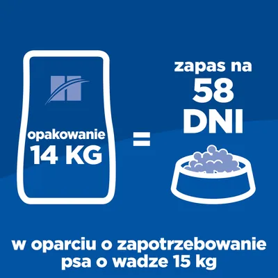 Opakowanie 14 kg wystarcza na 58 dni według zapotrzebowania psa o wadze 15 kg. Informacja przedstawiona graficznie na niebieskim tle.