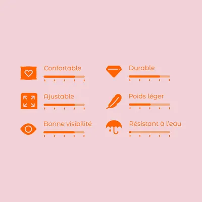 Échelle d’évaluation avec 6 critères : Confortable, Durable, Ajustable, Poids léger, Bonne visibilité, Résistant à l’eau. Chaque critère affiché avec une barre de niveau.