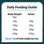 Daily feeding guide showing senior pet portions: 5kg body weight equals 40g, 10kg is 80g, 20kg is 160g, 30kg is 240g. Feed 8g per 1kg of body weight per day.