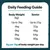 Daily feeding guide showing body weight from up to 2kg to 10kg and recommended senior feed amounts from up to 25g to 80g. States 8g per 1kg of body weight per day.