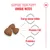 Three kibbles with text: Energy-dense kibble, Vitamins C & E, Prebiotics. Supports the specific needs of puppies.