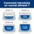 Schéma : comment introduire un nouvel aliment. Jours 1–2, 3–4, 5–6 : proportion croissante de 'nouvel aliment', décroissante d''ancien aliment'. Jour 7 : uniquement 'nouvel aliment'. Schéma : comment introduire un nouvel aliment. Jours 1–2, 3–4, 5–6 : proportion croissante de 'nouvel aliment', décroissante d''ancien aliment'. Jour 7 : uniquement 'nouvel aliment'.