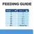 Feeding guide: dog weight 2 kg ½ can, 5 kg 1 can, 10 kg 1½ cans, 20 kg 2¾ cans, 30 kg 3½ cans, 40 kg 4½ cans, 50 kg 5¼ cans, 60+ kg 35g per kg daily.