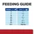 Feeding guide: dog weight 2 kg 1 can, 5 kg 1¾ cans, 10 kg 3 cans, 20 kg 5¼ cans, 30 kg 7 cans, 40 kg 8¾ cans, 50 kg 10½ cans, 60+ kg 35g per kg body weight daily.