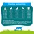 Feeding table for dogs: daily amounts according to body weight and activity level, including a recommendation to always provide fresh water. Feeding table for dogs: daily amounts according to body weight and activity level, including a recommendation to always provide fresh water.