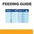 Etetési útmutató kutyáknak: 2 kg – 1 ½, 3 kg – 2 ¼, 4 kg – 2 ¾, 5 kg – 3 ¼, 7,5 kg – 4 ¼, 10 kg – 5 ¼ adag/nap.