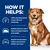 How it helps: visible skin improvement in dogs with food sensitivities, reduces night scratching and improves sleep quality, supports skin barrier against environmental irritants year-round.