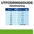 Utfodringsguide för viktminskning: tabell med hundvikt 2–60+ kg och rekommenderat antal burkar per dag, t.ex. 2 kg – ¾ burk, 10 kg – 2½ burkar, 60+ kg – 30 g/kg.