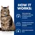 How it works: ActivBiome+ technology nourishes your pet’s microbiome, produces beneficial postbiotics, and contains a unique blend of prebiotic fibres.