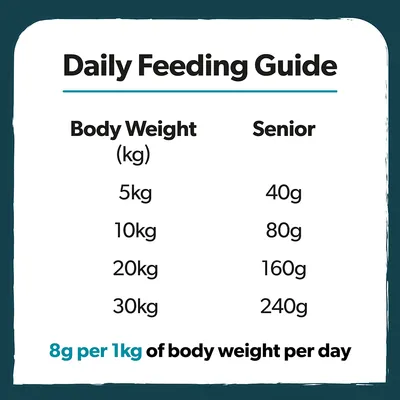 Daily feeding guide showing senior pet portions: 5kg body weight equals 40g, 10kg is 80g, 20kg is 160g, 30kg is 240g. Feed 8g per 1kg of body weight per day.