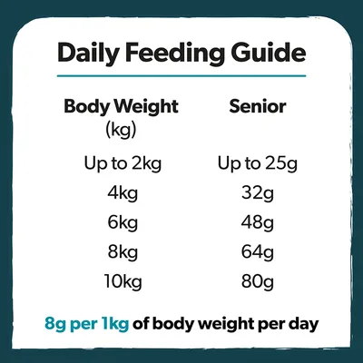 Daily feeding guide showing body weight from up to 2kg to 10kg and recommended senior feed amounts from up to 25g to 80g. States 8g per 1kg of body weight per day.