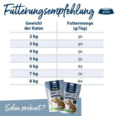 Fütterungsempfehlung für Katzen: Gewicht 2kg - 30g, 3kg - 40g, 4kg - 50g, 5kg - 55g, 6kg - 65g, 7kg - 70g, 8kg - 80g pro Tag. Happy Cat Crunchy Snack mit Geflügel und Seelachs abgebildet.
