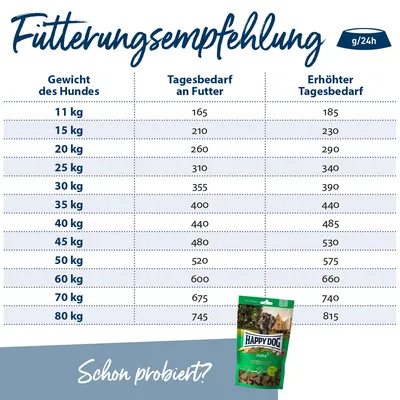 Fütterungsempfehlung für Hunde: Gewicht in kg, Tagesbedarf an Futter und erhöhter Tagesbedarf in g/24h. Beispiel: 20kg Hund benötigt 260g oder 290g bei erhöhtem Bedarf.