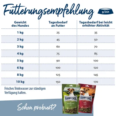 Fütterungsempfehlung für Hunde: Gewicht 1-10kg, Tagesbedarf 25-150g, bei erhöhter Aktivität 35-170g. Frisches Trinkwasser bereitstellen. Happy Dog Mini Neuseeland und Africa abgebildet.