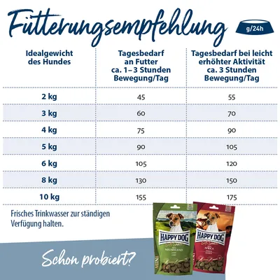 Fütterungsempfehlung für Hunde: Tagesbedarf an Futter je nach Gewicht und Aktivität. Frisches Trinkwasser stets verfügbar halten. Happy Dog Soft Snacks Neuseeland und Afrika abgebildet.