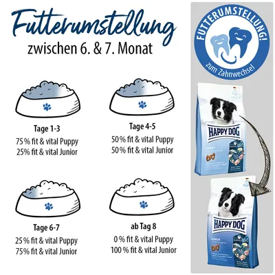 Tableau de transition alimentaire chiot Happy Dog : jours 1–3 75% Puppy/25% Junior, jours 4–5 50%/50%, jours 6–7 25%/75%, dès jour 8 0% Puppy/100% Junior. Texte en allemand.