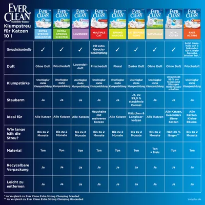 Ever Clean® Fast Acting Odour Control Klumpstreu