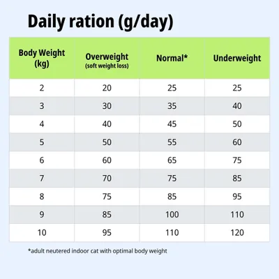 Tabla de alimentación: Ración diaria en g según el peso corporal (2-10 kg) para sobrepeso, peso normal y bajo peso. Nota: Valor normal para gatos domésticos esterilizados.
