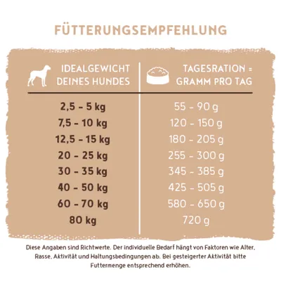 Fütterungsempfehlung: Idealgewicht des Hundes und empfohlene Tagesration in Gramm, z.B. 2,5-5 kg: 55-90 g, 80 kg: 720 g. Angaben sind Richtwerte, Aktivität beachten. Fütterungsempfehlung: Idealgewicht des Hundes und empfohlene Tagesration in Gramm, z.B. 2,5-5 kg: 55-90 g, 80 kg: 720 g. Angaben sind Richtwerte, Aktivität beachten.