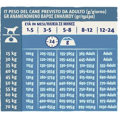 Tabella consigli alimentari per cani: peso adulto da 25 a 70 kg, quantità giornaliera in grammi suddivisa per fasce d'età da 1,5 a 24 mesi. Testo anche in greco.