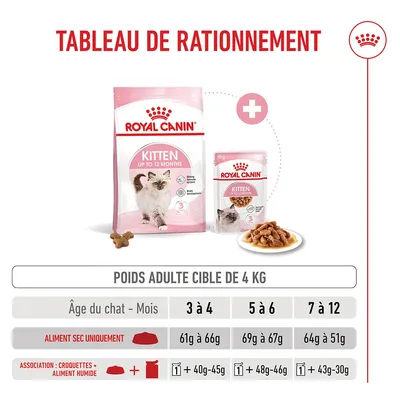 Tableau d’alimentation pour Royal Canin Kitten jusqu’à 12 mois, quantités recommandées de nourriture sèche et humide selon l’âge du chaton pour un poids cible de 4,0 kg. Tableau d’alimentation pour Royal Canin Kitten jusqu’à 12 mois, quantités recommandées de nourriture sèche et humide selon l’âge du chaton pour un poids cible de 4,0 kg.