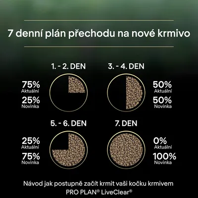 7denní plán přechodu na nové krmivo: 1.–2. den 75 % aktuální, 25 % novinka; 3.–4. den 50 %/50 %; 5.–6. den 25 %/75 %; 7. den 0 % aktuální, 100 % novinka. PRO PLAN LiveClear.