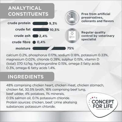 Componenti analitici: proteine grezze 9,3 %, grassi grezzi 10,5 %, ceneri grezze 2,4 %, fibre grezze 0,4 %, umidità 75 %. Ingredienti principali: pollo 48 %, brodo 30,5 %, manzo 16 %, patate 4 %.